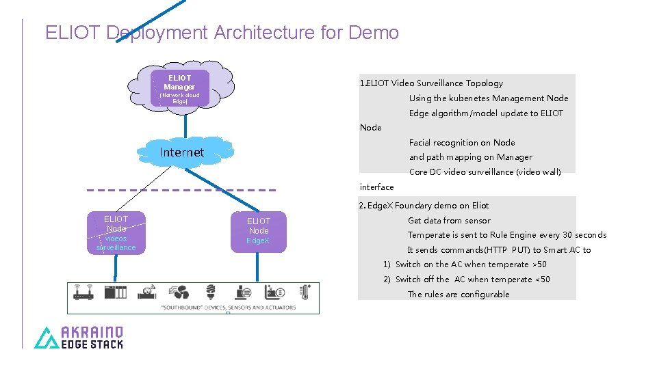 ELIOT Deployment Architecture for Demo ELIOT Manager 1. ELIOT Video Surveillance Topology (Network cloud