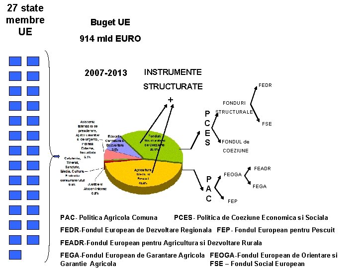 27 state membre UE Buget UE 914 mld EURO 2007 -2013 INSTRUMENTE STRUCTURATE FEDR