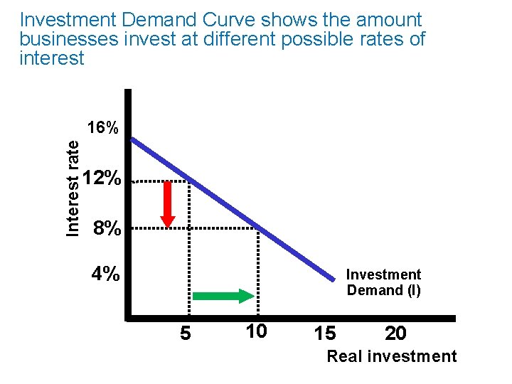Investment Demand Curve shows the amount businesses invest at different possible rates of interest Investment Demand Curve shows the amount businesses invest at different possible rates of interest