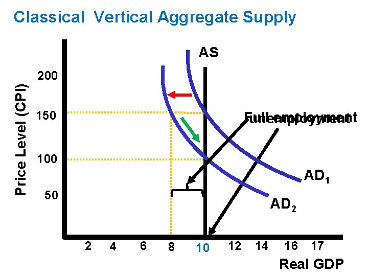 Classical Vertical Aggregate Supply AS Price Level (CPI) 200 150 Full employment unemployment 100 Classical Vertical Aggregate Supply AS Price Level (CPI) 200 150 Full employment unemployment 100