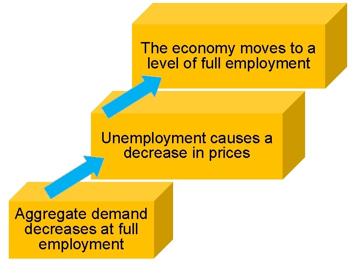 The economy moves to a level of full employment Unemployment causes a decrease in The economy moves to a level of full employment Unemployment causes a decrease in