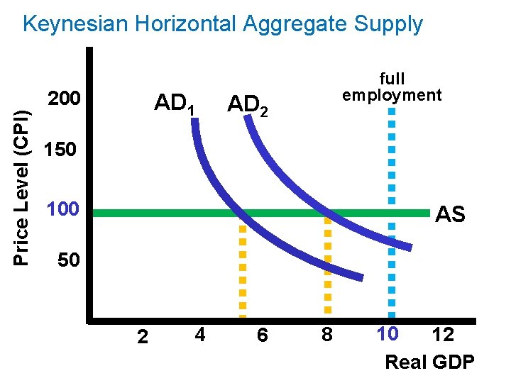 Keynesian Horizontal Aggregate Supply Price Level (CPI) 200 AD 1 full employment AD 2 Keynesian Horizontal Aggregate Supply Price Level (CPI) 200 AD 1 full employment AD 2
