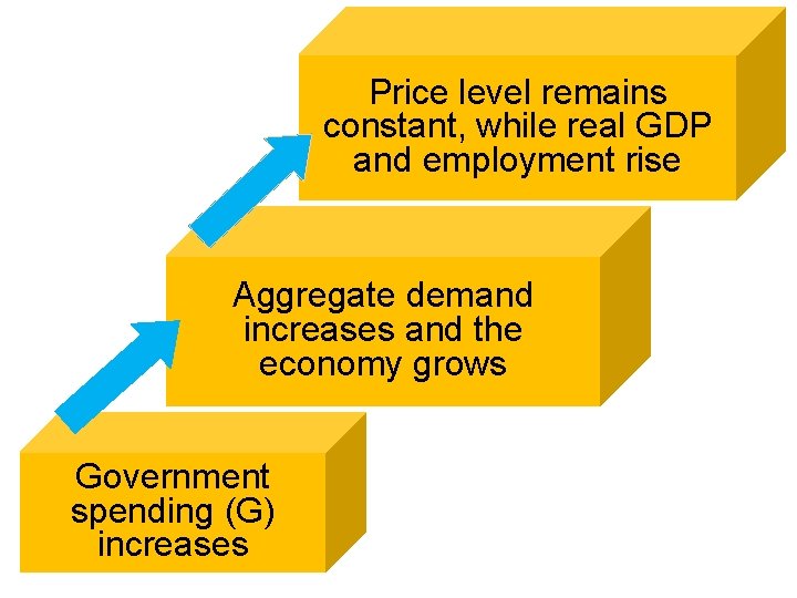 Price level remains constant, while real GDP and employment rise Aggregate demand increases and Price level remains constant, while real GDP and employment rise Aggregate demand increases and