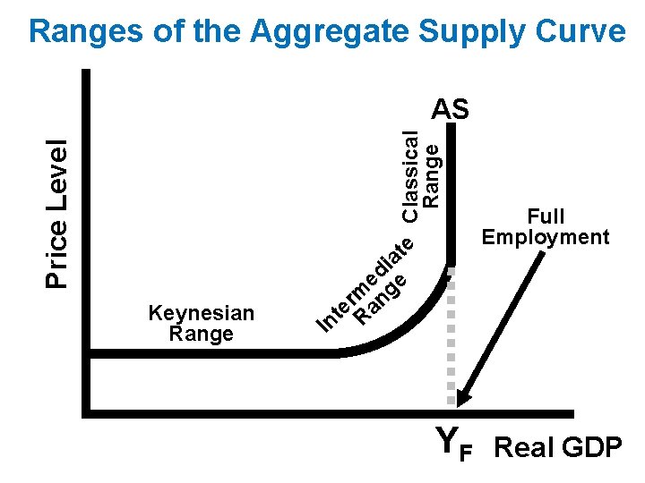 Ranges of the Aggregate Supply Curve Price Level Classical Range AS Keynesian Range e Ranges of the Aggregate Supply Curve Price Level Classical Range AS Keynesian Range e