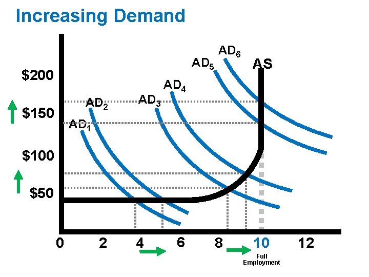 Increasing Demand AD 5 $200 AD 2 $150 AD 3 AD 6 AS AD Increasing Demand AD 5 $200 AD 2 $150 AD 3 AD 6 AS AD