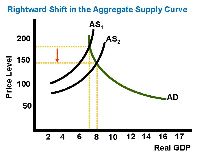 Rightward Shift in the Aggregate Supply Curve AS 1 Price Level 200 AS 2 Rightward Shift in the Aggregate Supply Curve AS 1 Price Level 200 AS 2