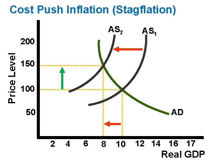 Cost Push Inflation (Stagflation) AS 2 Price Level 200 AS 1 150 100 50 Cost Push Inflation (Stagflation) AS 2 Price Level 200 AS 1 150 100 50