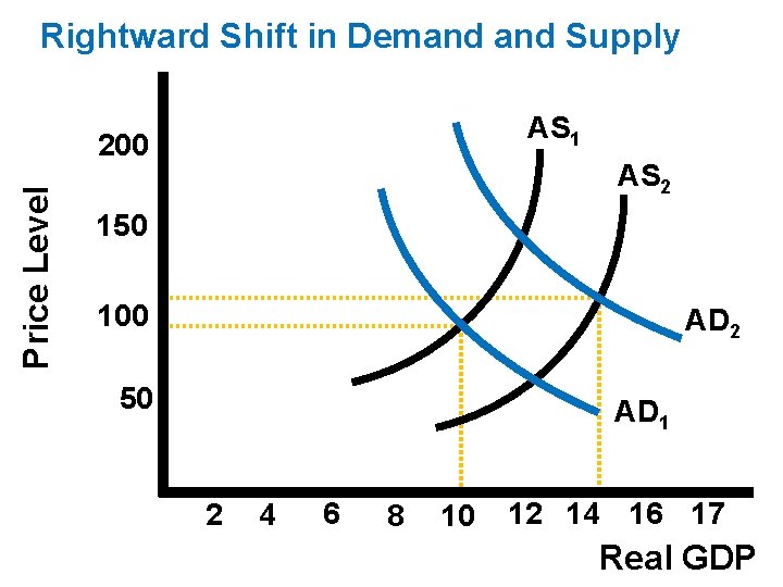 Rightward Shift in Demand Supply AS 1 Price Level 200 AS 2 150 100 Rightward Shift in Demand Supply AS 1 Price Level 200 AS 2 150 100