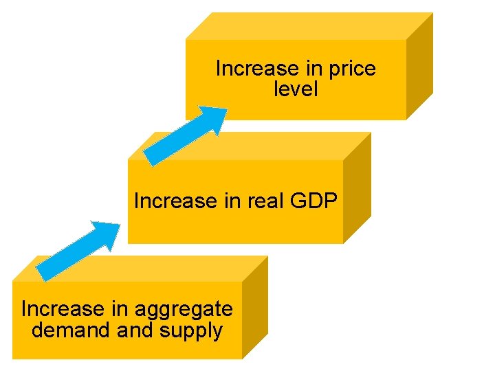 Increase in price level Increase in real GDP Increase in aggregate demand supply Increase in price level Increase in real GDP Increase in aggregate demand supply