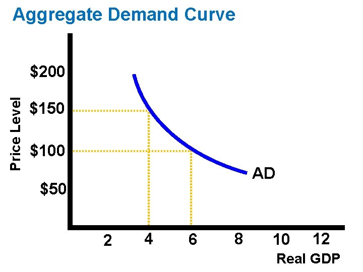 Aggregate Demand Curve Price Level $200 $150 $100 AD $50 2 4 6 8 Aggregate Demand Curve Price Level $200 $150 $100 AD $50 2 4 6 8