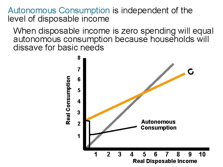 Autonomous Consumption is independent of the level of disposable income When disposable income is Autonomous Consumption is independent of the level of disposable income When disposable income is