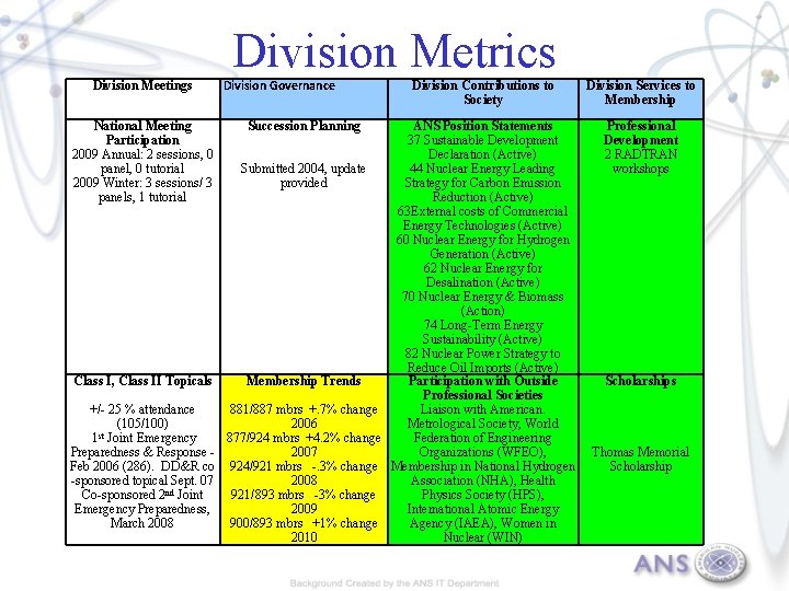 Division Metrics Division Meetings National Meeting Participation 2009 Annual: 2 sessions, 0 panel, 0