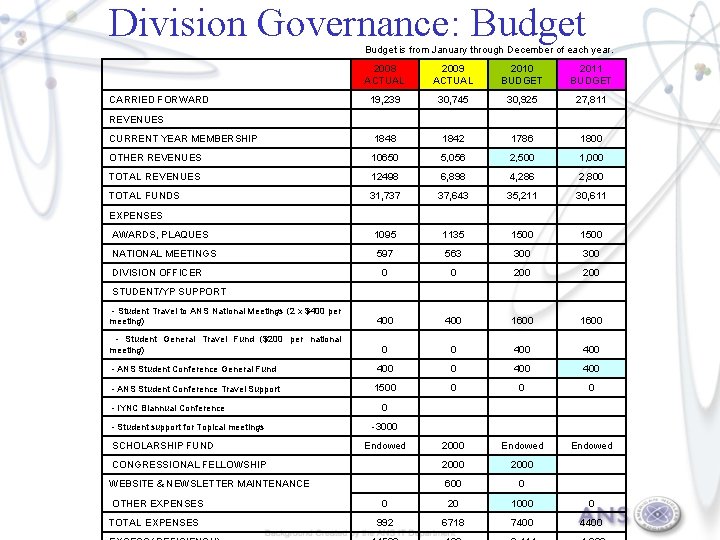 Division Governance: Budget is from January through December of each year. 2008 ACTUAL 2009