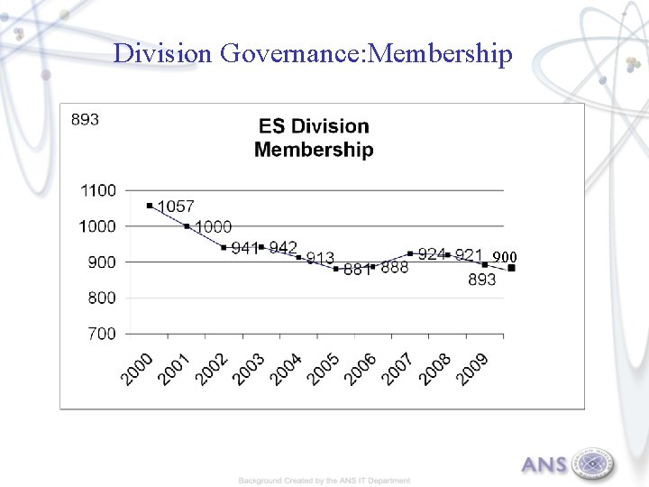 Division Governance: Membership 900 