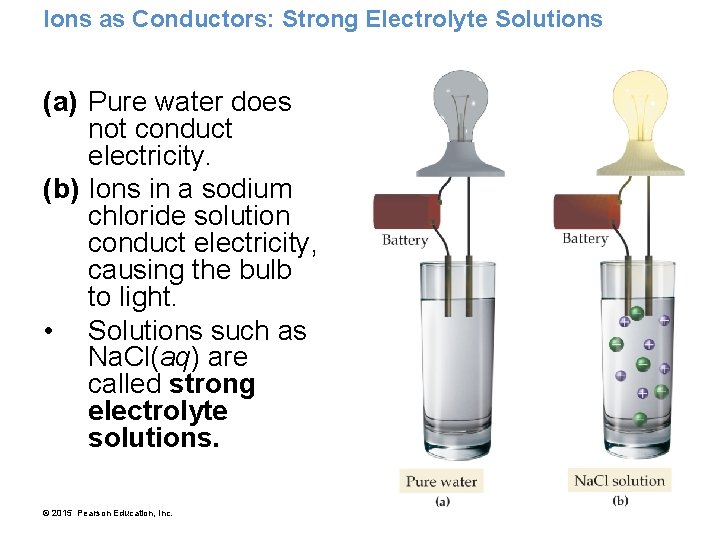 Ions as Conductors: Strong Electrolyte Solutions (a) Pure water does not conduct electricity. (b)