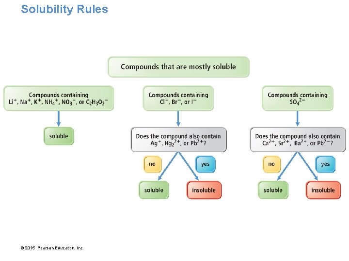 Solubility Rules © 2015 Pearson Education, Inc. 