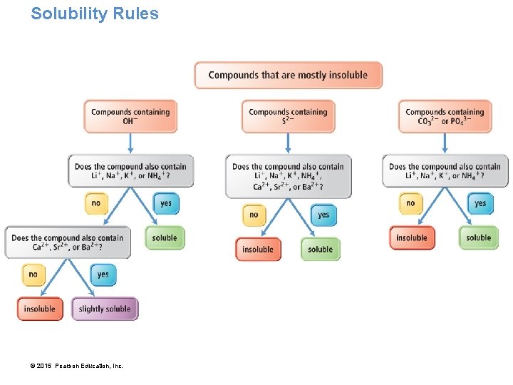 Solubility Rules © 2015 Pearson Education, Inc. 