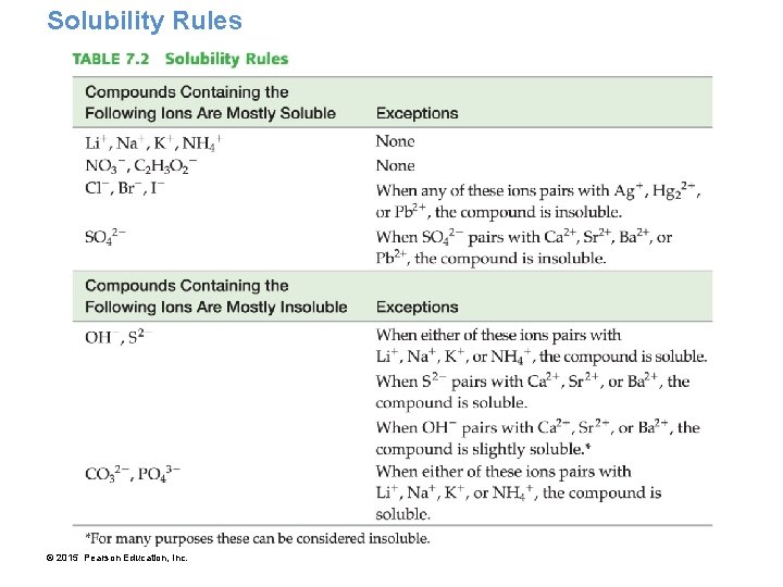 Solubility Rules © 2015 Pearson Education, Inc. 