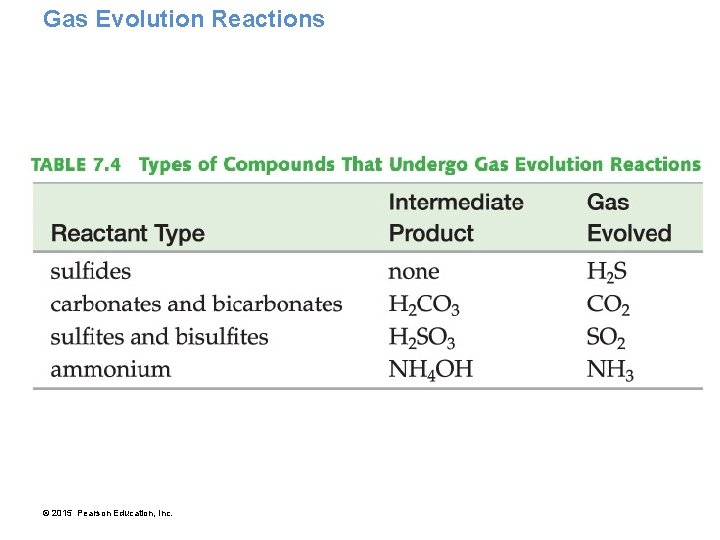 Gas Evolution Reactions © 2015 Pearson Education, Inc. 