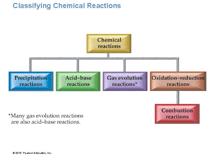 Classifying Chemical Reactions © 2015 Pearson Education, Inc. 