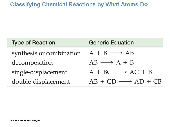 Classifying Chemical Reactions by What Atoms Do © 2015 Pearson Education, Inc. 