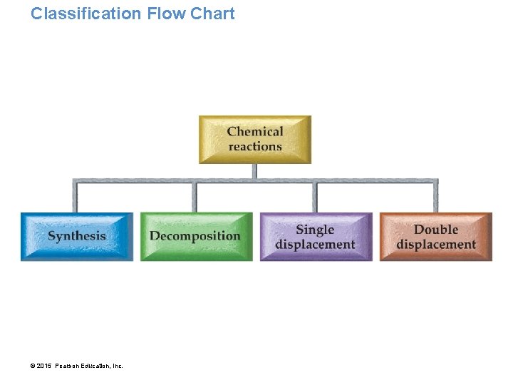 Classification Flow Chart © 2015 Pearson Education, Inc. 