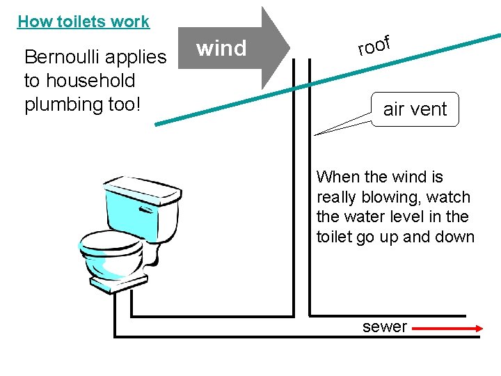 How toilets work Bernoulli applies to household plumbing too! wind roof air vent When