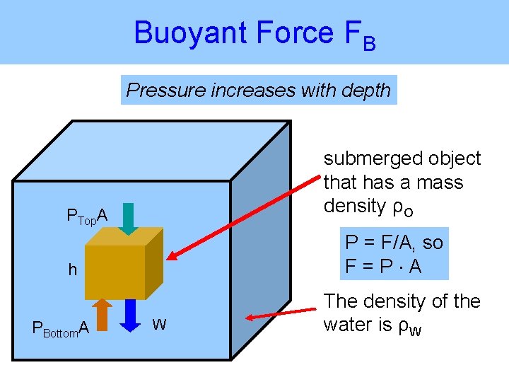 Buoyant Force FB Pressure increases with depth submerged object that has a mass density
