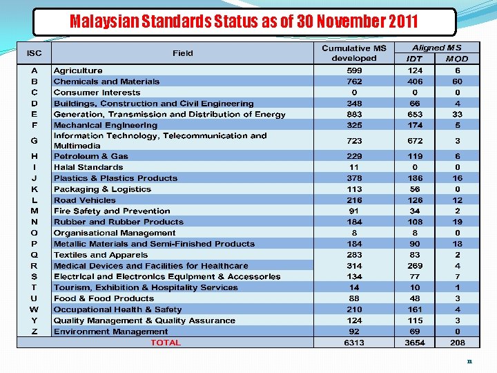 Malaysian Standards Status as of 30 November 2011 11 