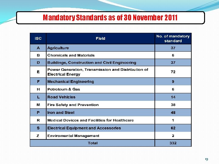 Mandatory Standards as of 30 November 2011 13 