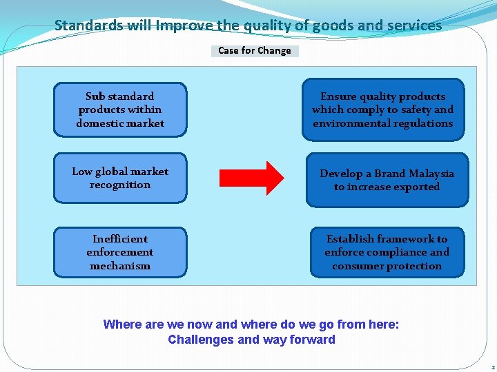 Standards will Improve the quality of goods and services Case for Change Sub standard