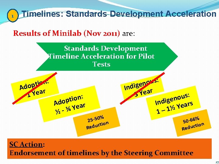 1 Timelines: Standards Development Acceleration Results of Minilab (Nov 2011) are: Standards Development Timeline
