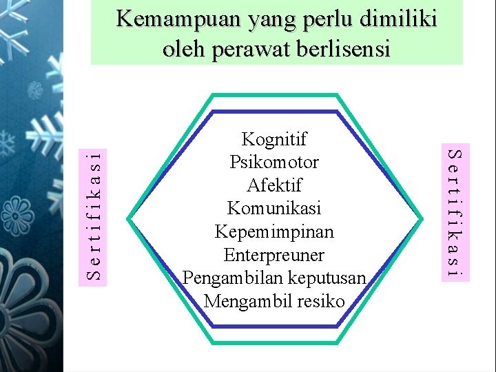 Kognitif Psikomotor Afektif Komunikasi Kepemimpinan Enterpreuner Pengambilan keputusan Mengambil resiko Sertifikasi Kemampuan yang perlu