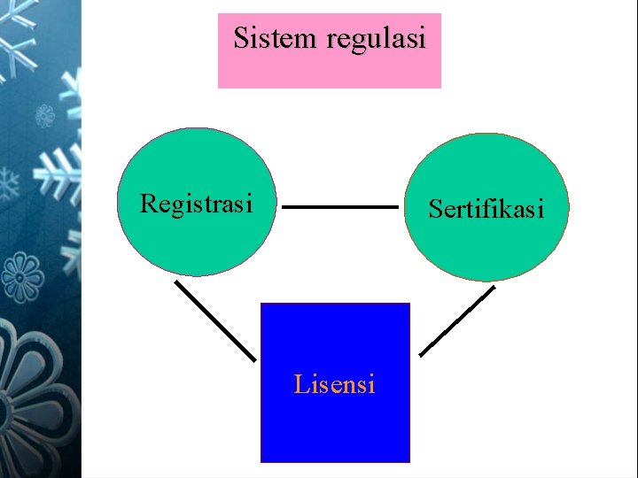 Sistem regulasi Registrasi Sertifikasi Lisensi 