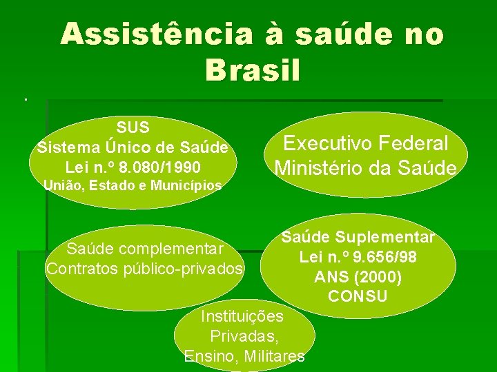 . Assistência à saúde no Brasil SUS Sistema Único de Saúde Lei n. º