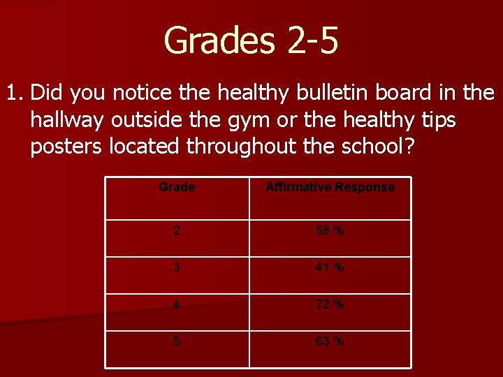 Grades 2 -5 1. Did you notice the healthy bulletin board in the hallway