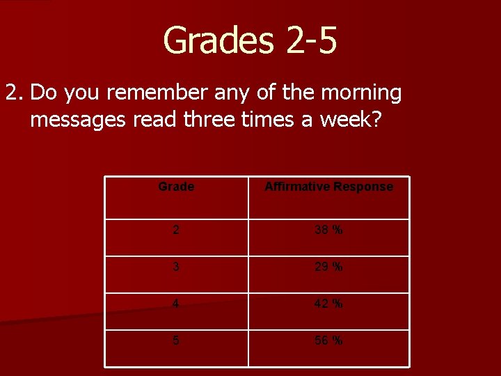 Grades 2 -5 2. Do you remember any of the morning messages read three