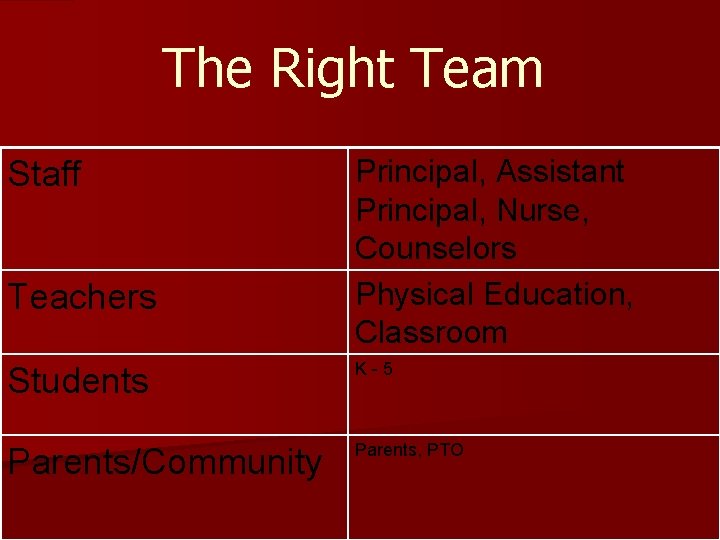 The Right Team Staff Teachers Principal, Assistant Principal, Nurse, Counselors Physical Education, Classroom Students