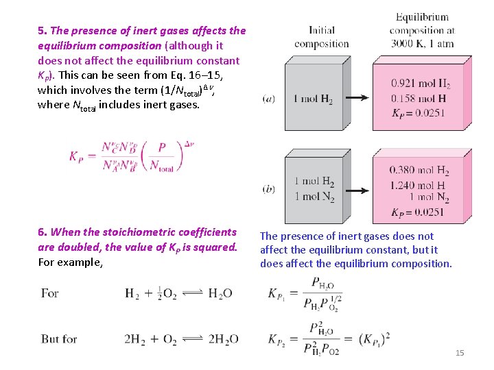 5. The presence of inert gases affects the equilibrium composition (although it does not