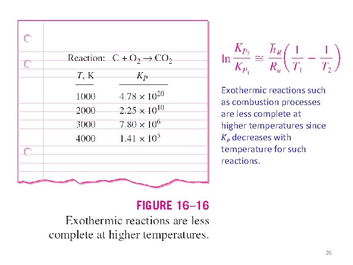 Exothermic reactions such as combustion processes are less complete at higher temperatures since KP