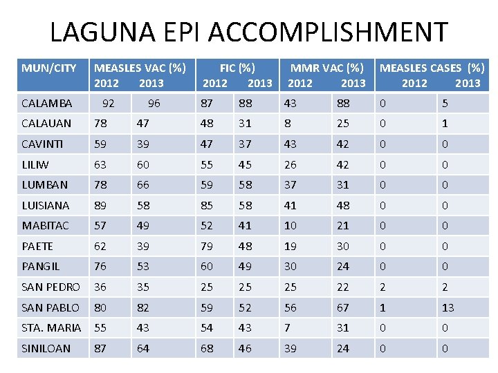 LAGUNA EPI ACCOMPLISHMENT MUN/CITY CALAMBA MEASLES VAC (%) 2012 2013 92 96 FIC (%)