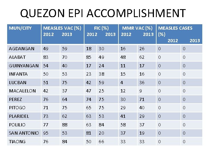 QUEZON EPI ACCOMPLISHMENT MUN/CITY MEASLES VAC (%) 2012 2013 FIC (%) 2012 2013 MMR