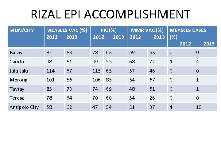 RIZAL EPI ACCOMPLISHMENT MUN/CITY MEASLES VAC (%) 2012 2013 FIC (%) 2012 2013 MMR