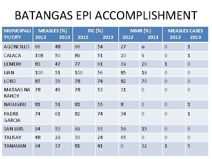 BATANGAS EPI ACCOMPLISHMENT MUNICIPALI MEASLES (%) TY/CITY 2012 2013 FIC (%) 2012 2013 MMR