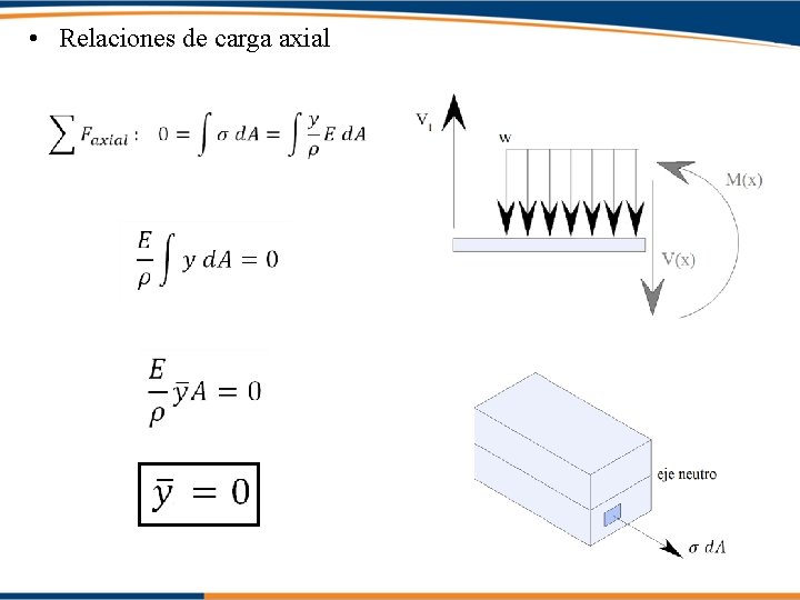  • Relaciones de carga axial 