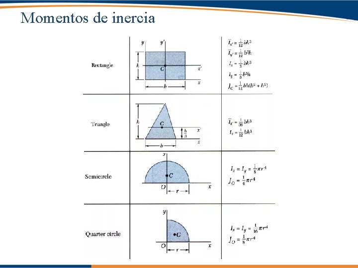 Momentos de inercia 