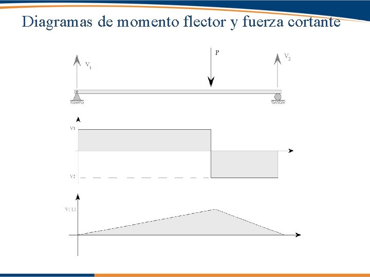 Diagramas de momento flector y fuerza cortante 