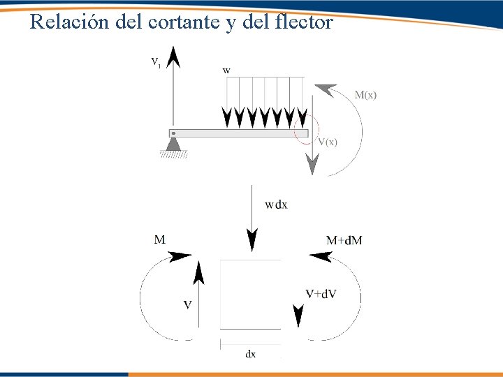 Relación del cortante y del flector 