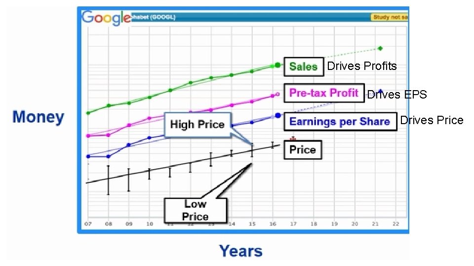 Drives Profits Drives EPS Drives Price 