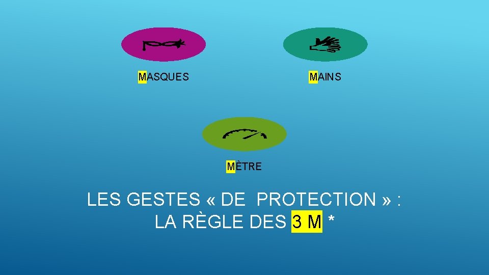 MASQUES MAINS MÈTRE LES GESTES « DE PROTECTION » : LA RÈGLE DES 3